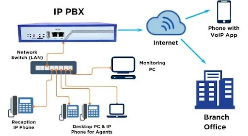 IP PBX